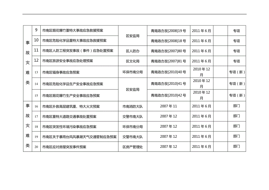 应急预案修订计划表_第2页