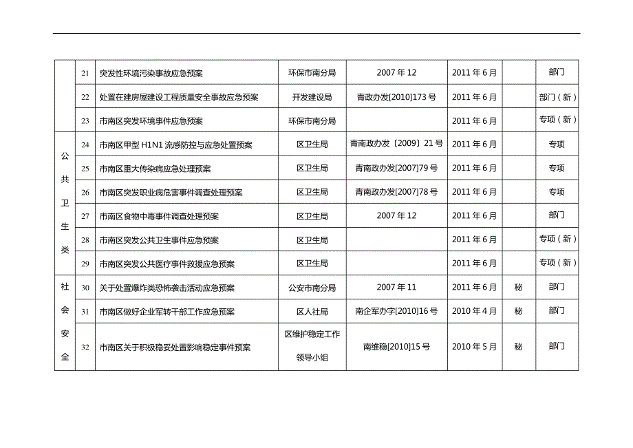 应急预案修订计划表_第3页