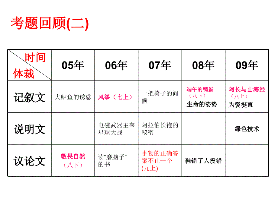 立足文本内外兼修.ppt_第4页