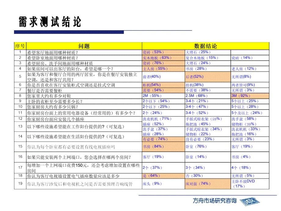 全面家居解决方案调研分析报告_第5页