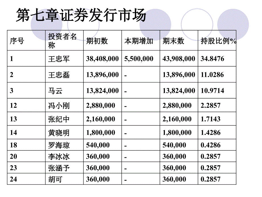 《证券发行市场》PPT课件_第4页