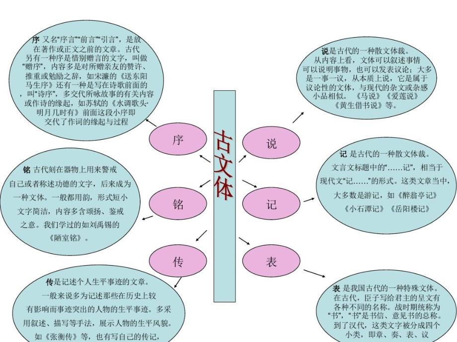 文言文知识架构课件_第3页