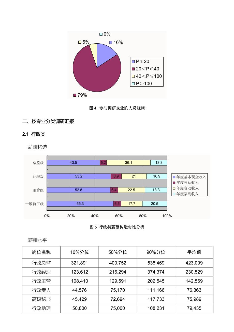 江苏地区房地产企业薪酬调研报告_第3页