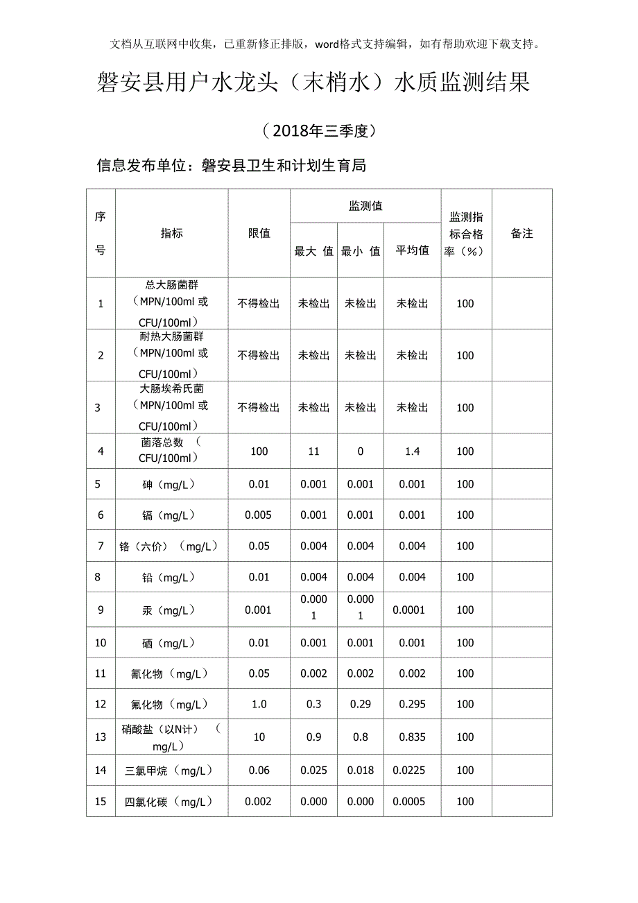 磐安用户水龙头末梢水水质监测结果_第1页