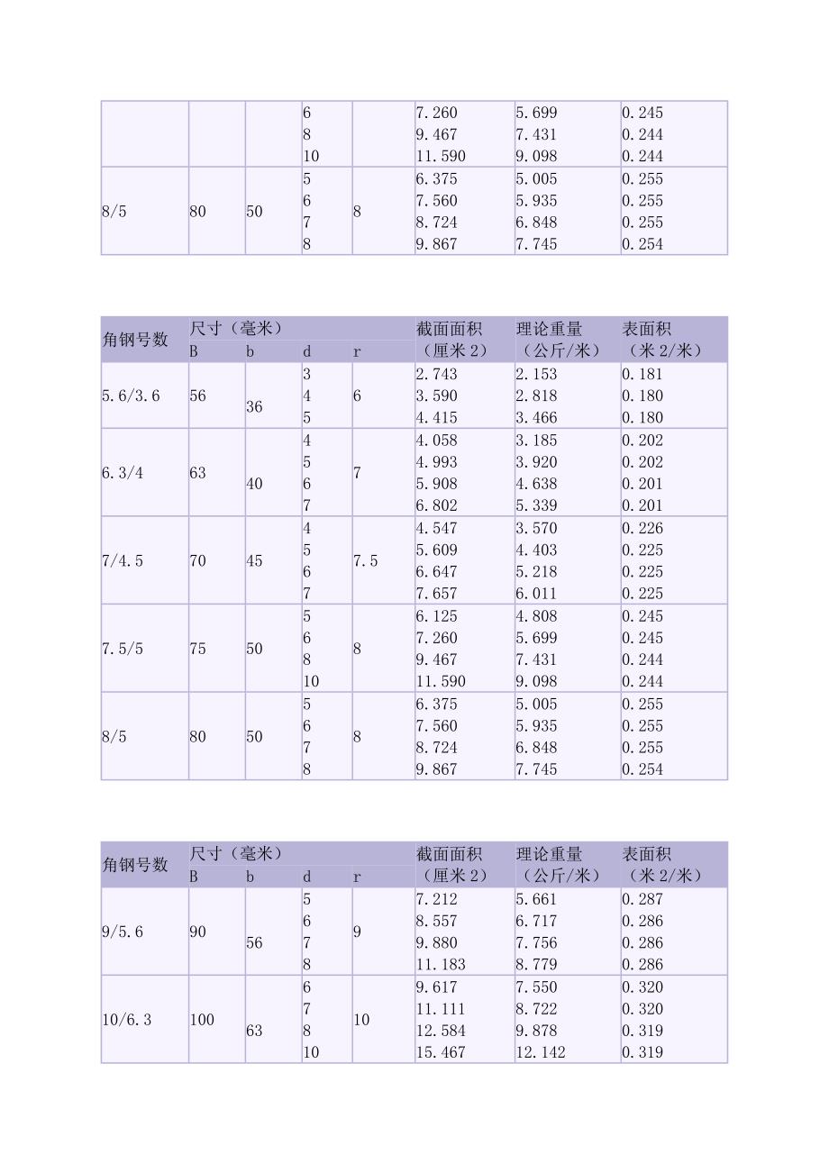 2072年国标槽钢规格表大全_第5页