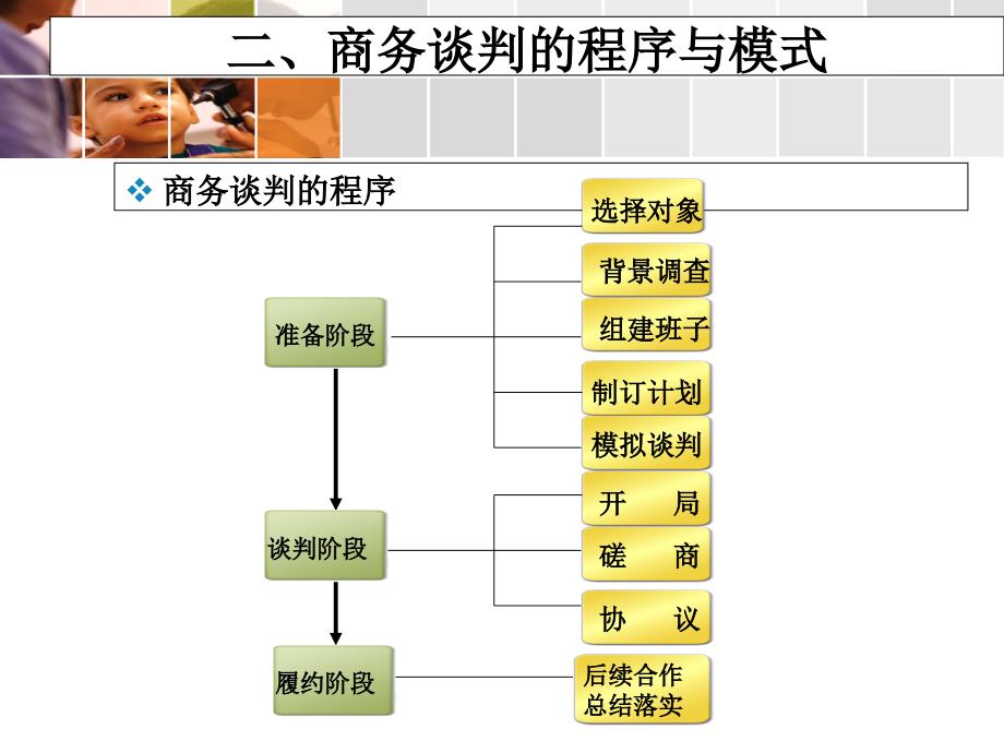 第三章-商务谈判概论1_第4页