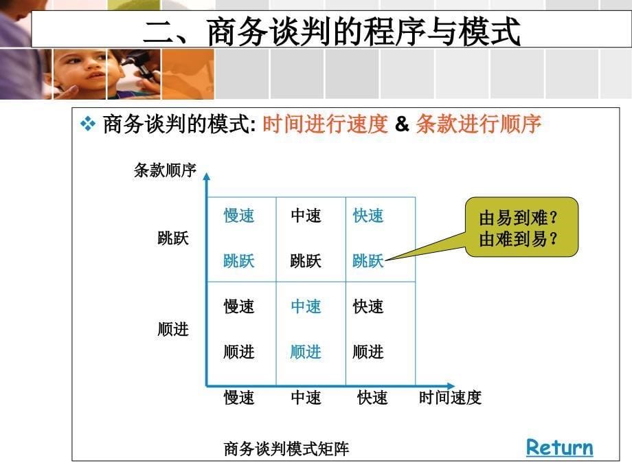 第三章-商务谈判概论1_第5页