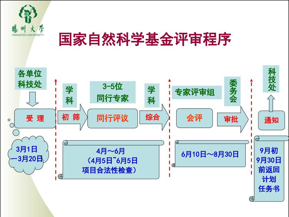 基金申报体会课件_第4页