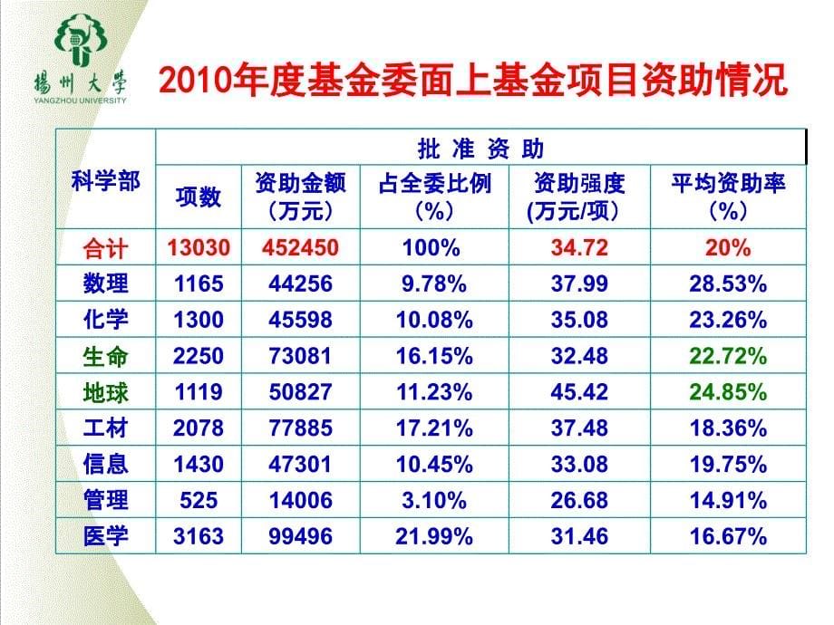 基金申报体会课件_第5页