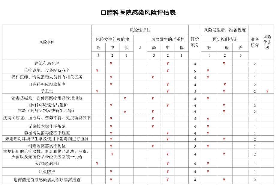 口腔科医院感染风险评估表._第1页