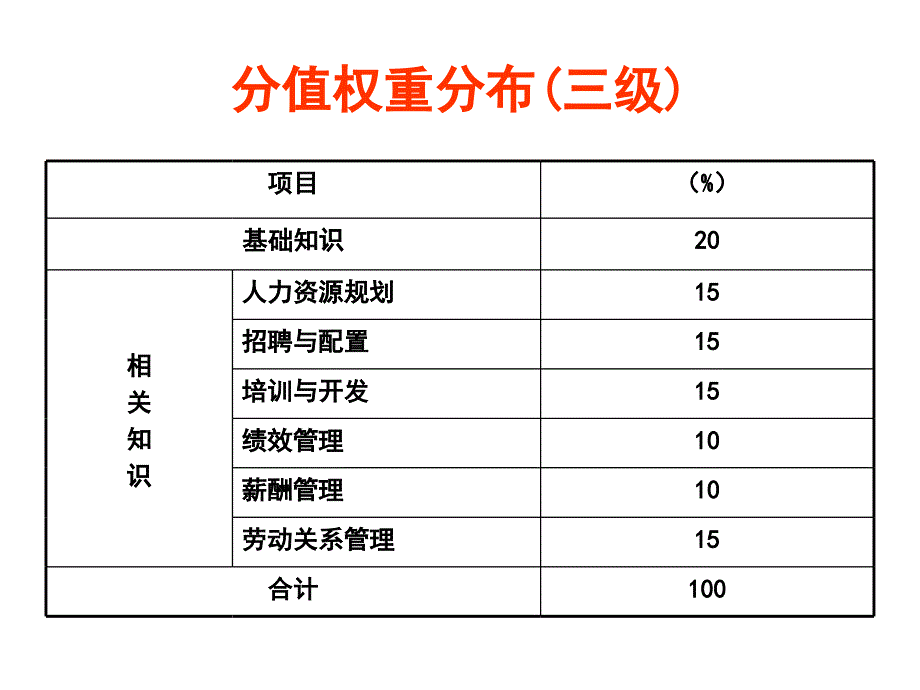 人力资源管理师二级基础知识_第3页