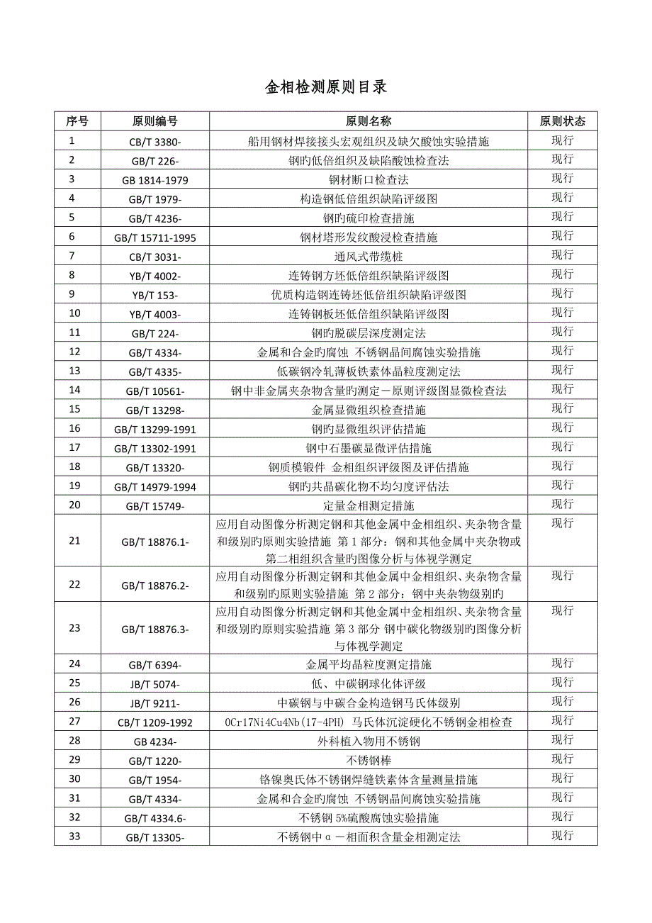 金相检测重点标准汇总更新版_第1页