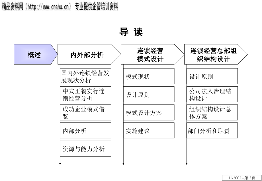 烤鸭公司连锁经营规划方案_第3页