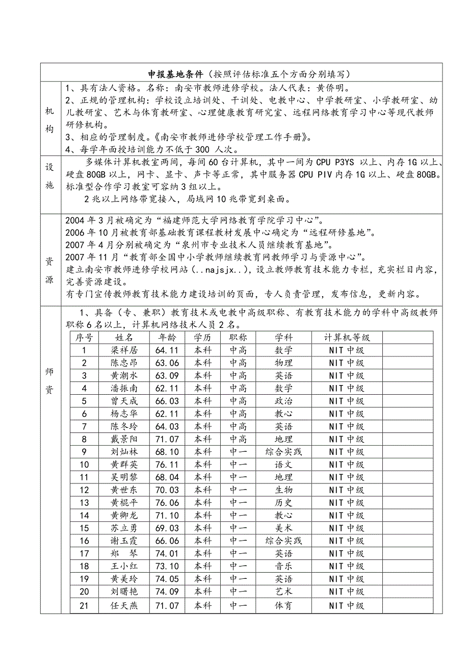 福建省中小学教师教育技术能力培训基地申报表_第2页