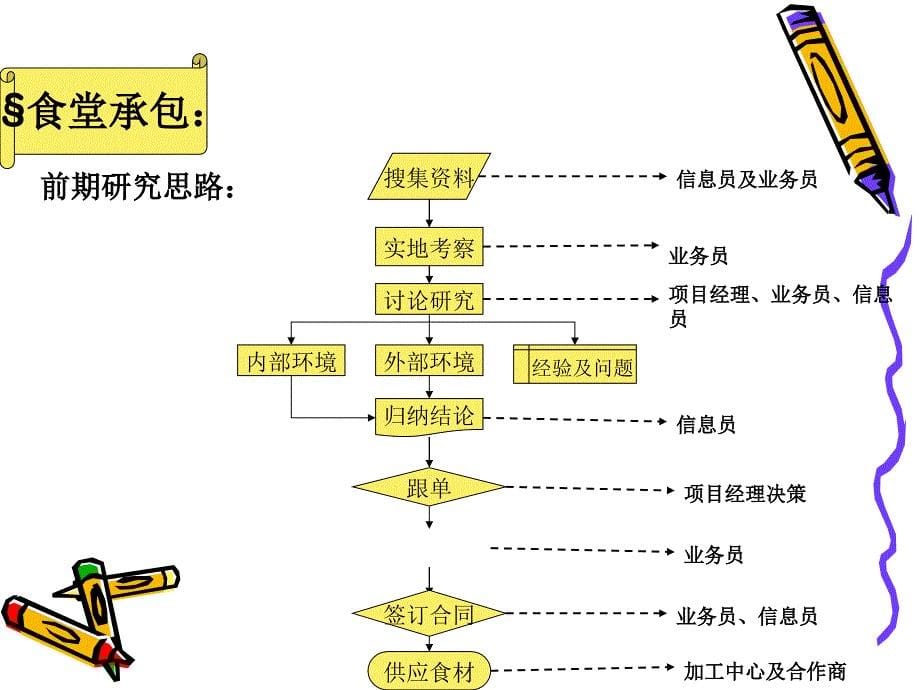 团膳工作汇报_第5页