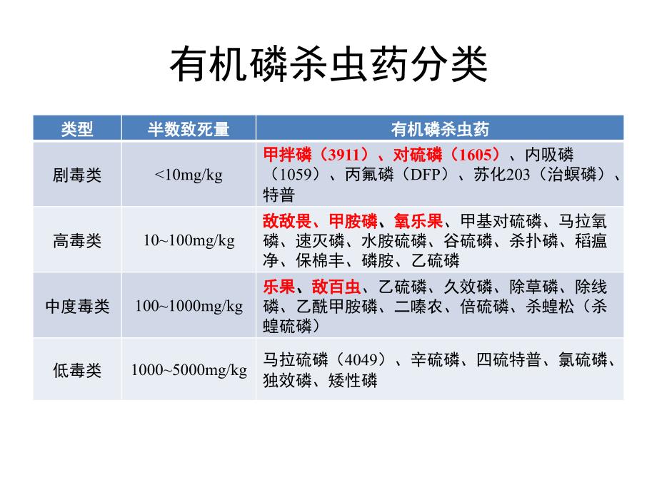 医学专题：急性有机磷虫药中指导_第4页