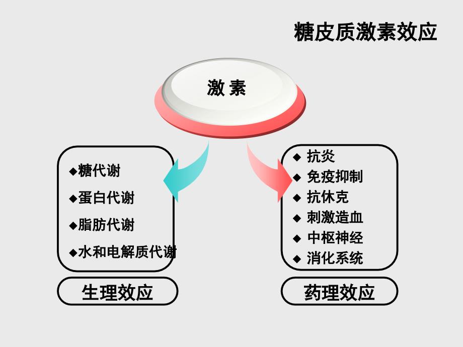 激素在风湿性疾病中的应用_第4页