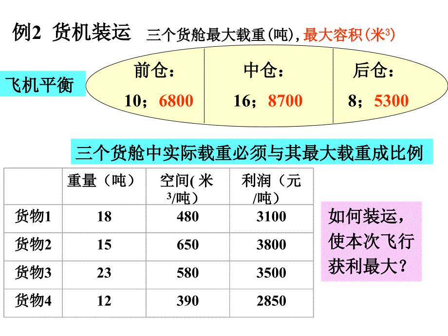 数学建模-(货机装运Lingo).ppt