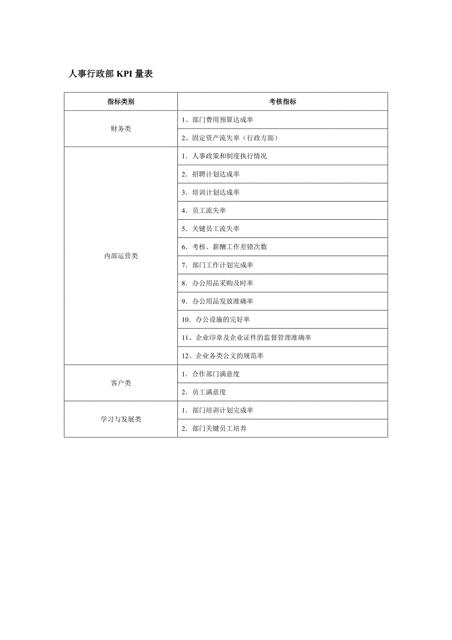 人事行政部KPI量表_第1页