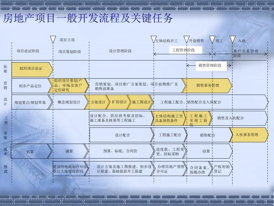 某地产运营管理体系剖析_第5页