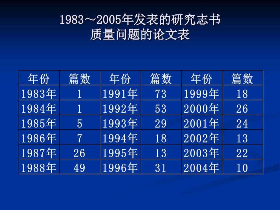 近30年间方志质量及质量标准问题研究回顾课件_第3页