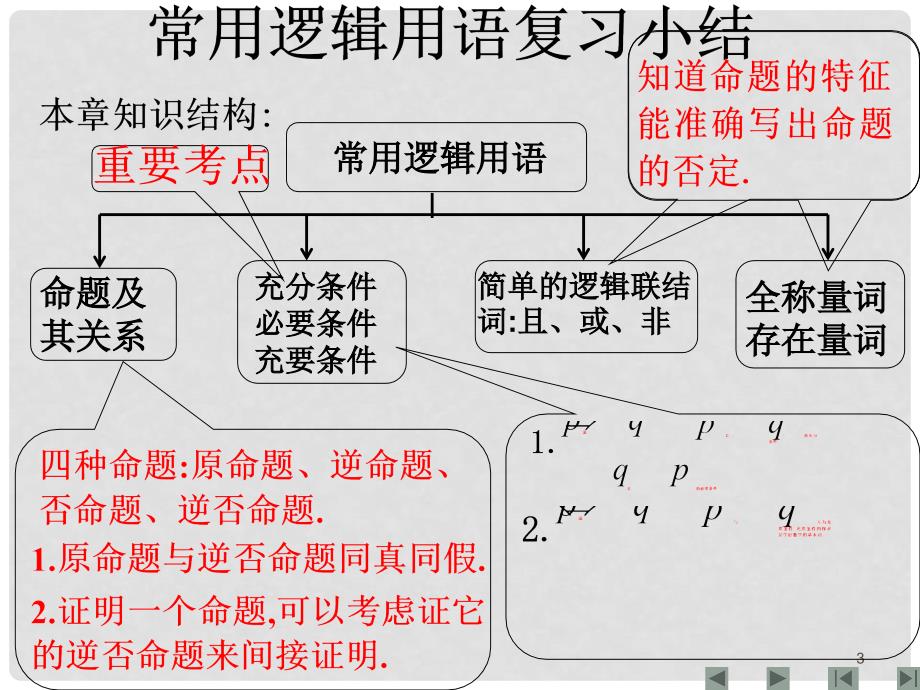 山东省菏泽一中高中数学《常用逻辑用语综合》课件 新人教版选修21_第3页