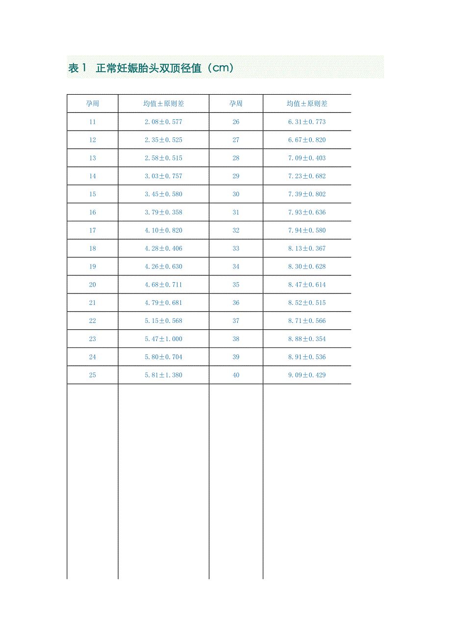 胎儿双顶径股骨长及头围腹围参照表_第1页