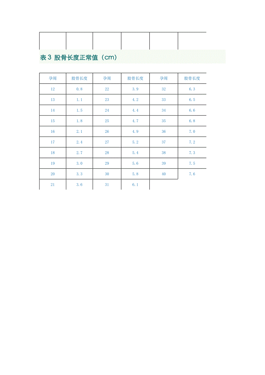 胎儿双顶径股骨长及头围腹围参照表_第3页