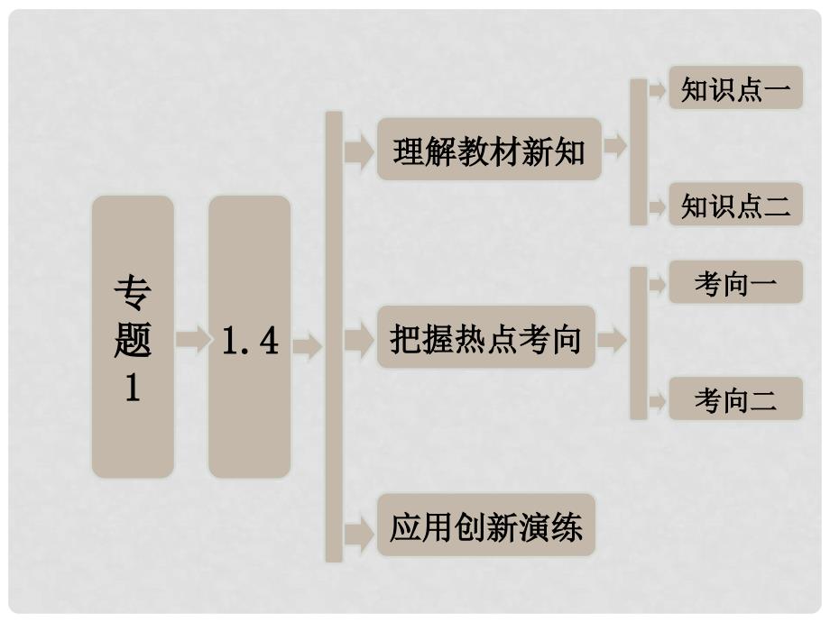 高中生物 专题1 1.4 蛋白质工程的崛起课件 新人教版选修3_第1页