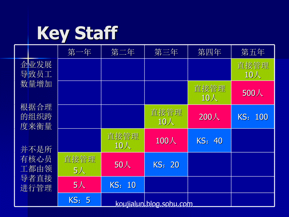 核心员工管理（寇家伦）_第4页