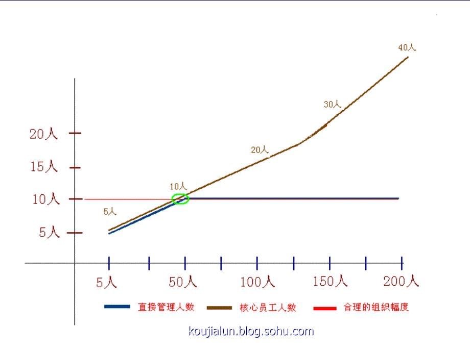 核心员工管理（寇家伦）_第5页