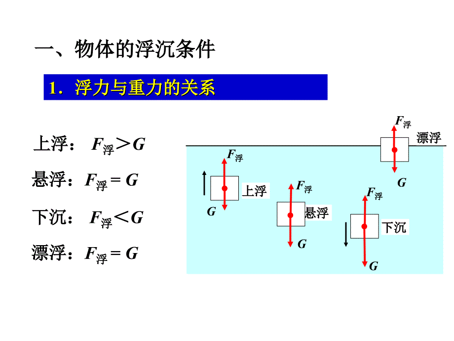 10.3-物体的沉浮条件及应用ppt(四中)解析_第2页