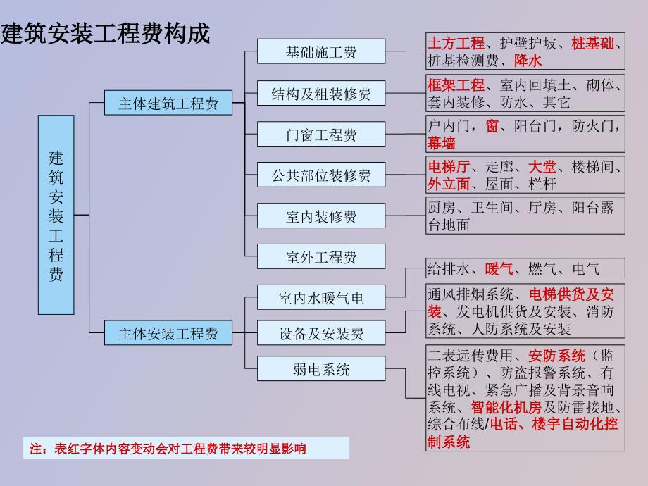 造价成本分析_第3页