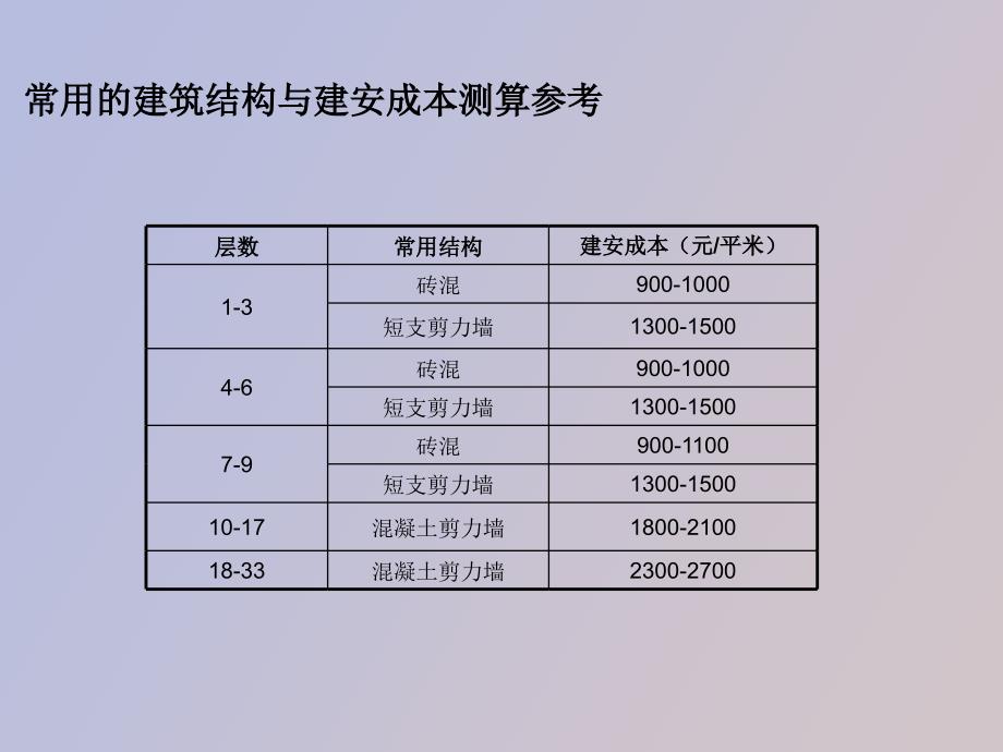 造价成本分析_第4页