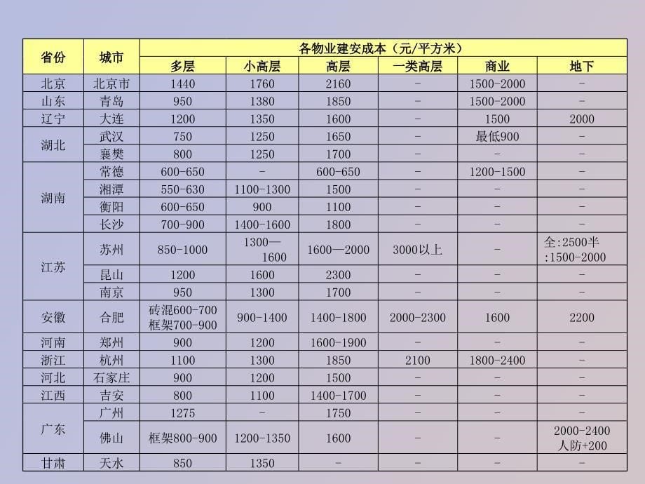 造价成本分析_第5页