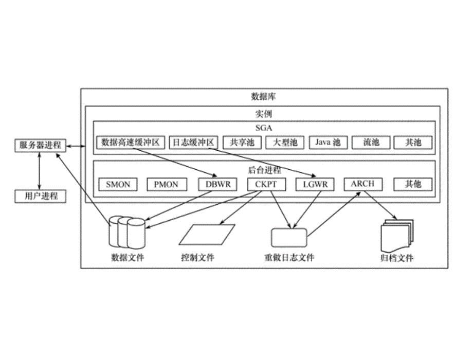 Oracle数据库系统结构.ppt_第5页