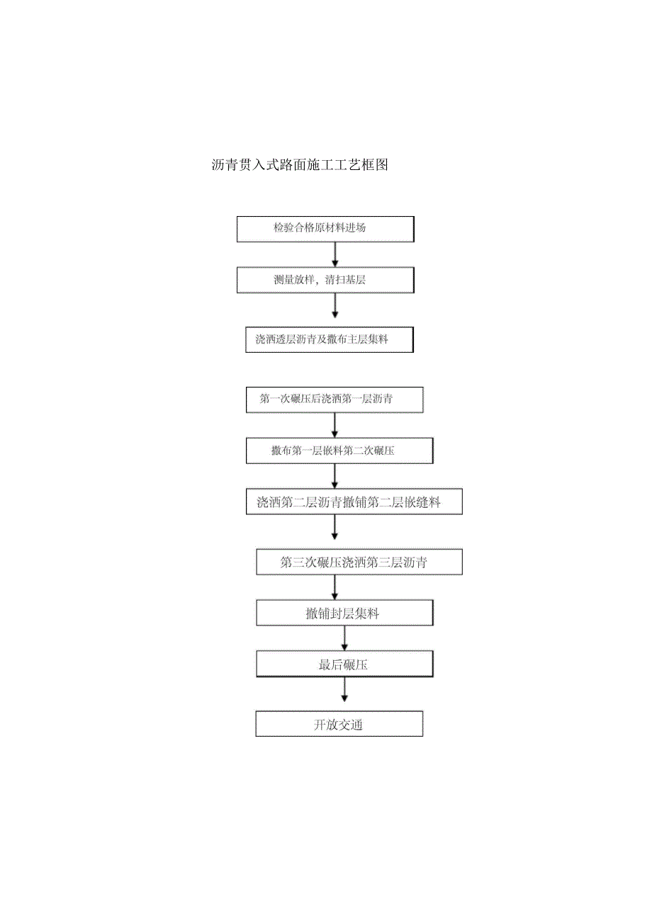 道路施工工艺流程框图汇总_第2页