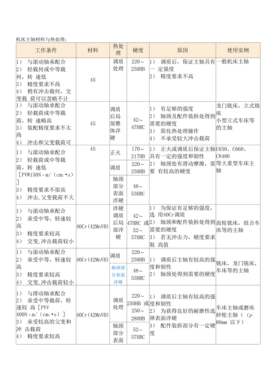 机床主轴材料与热处理_第1页