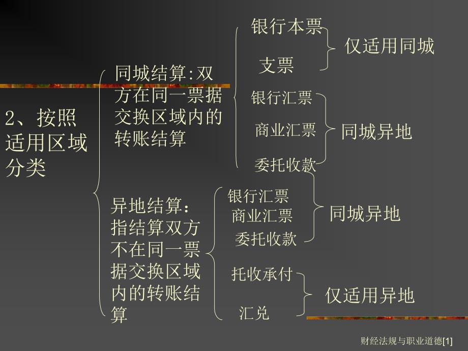 财经法规与职业道德[1]课件_第4页