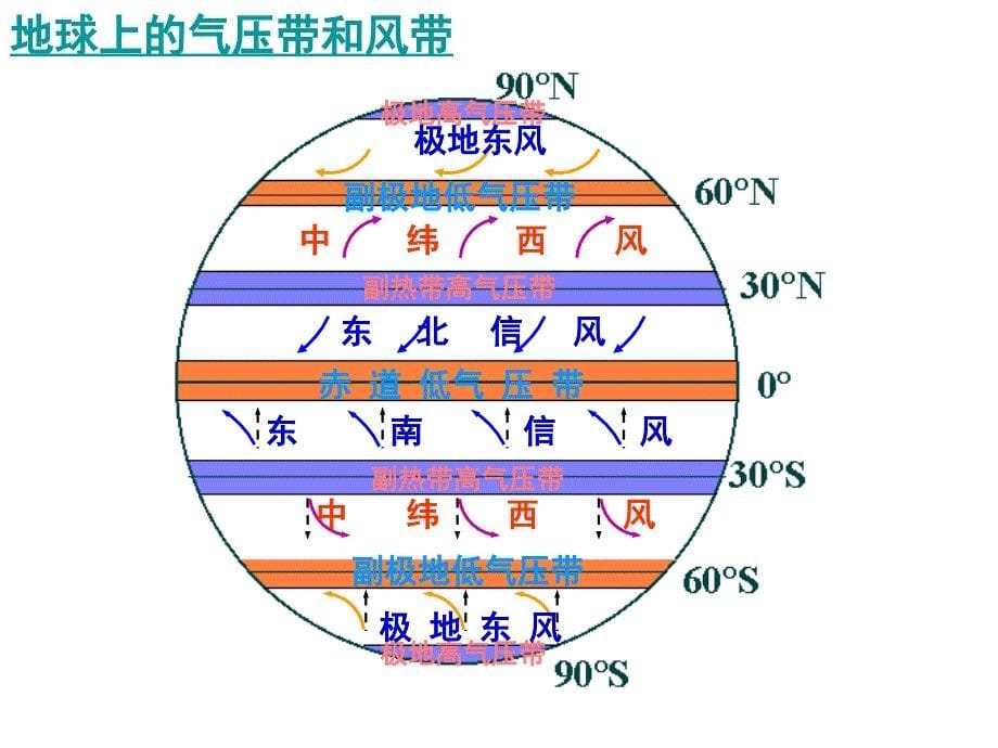 全球大气环流_第5页