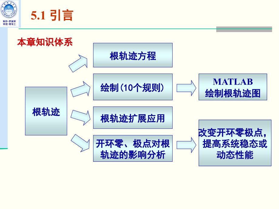 第五章根轨迹分析法主编修改版_第3页