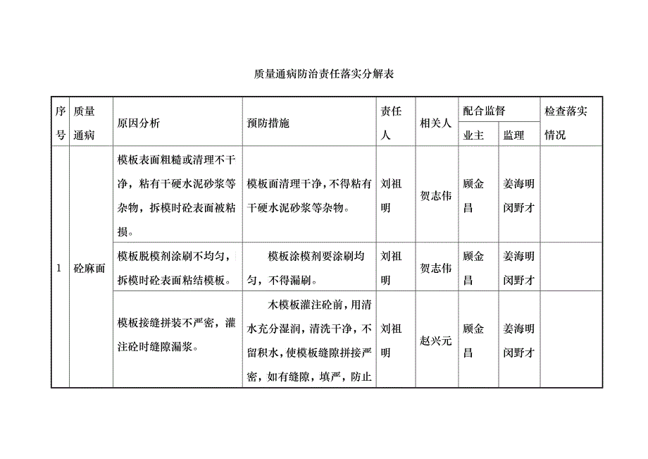 质量通病防治责任落实分解表_第1页