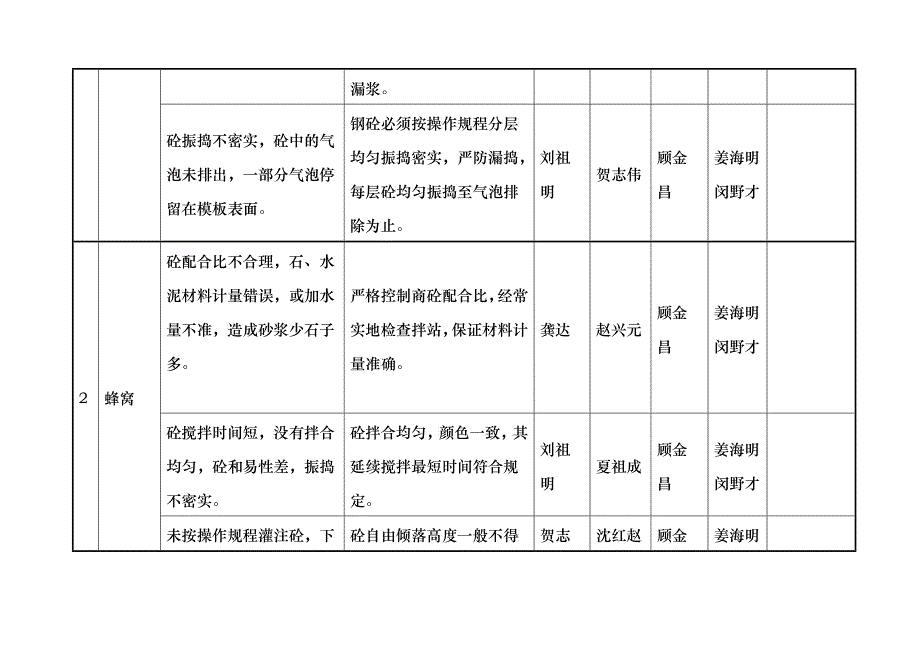 质量通病防治责任落实分解表_第2页