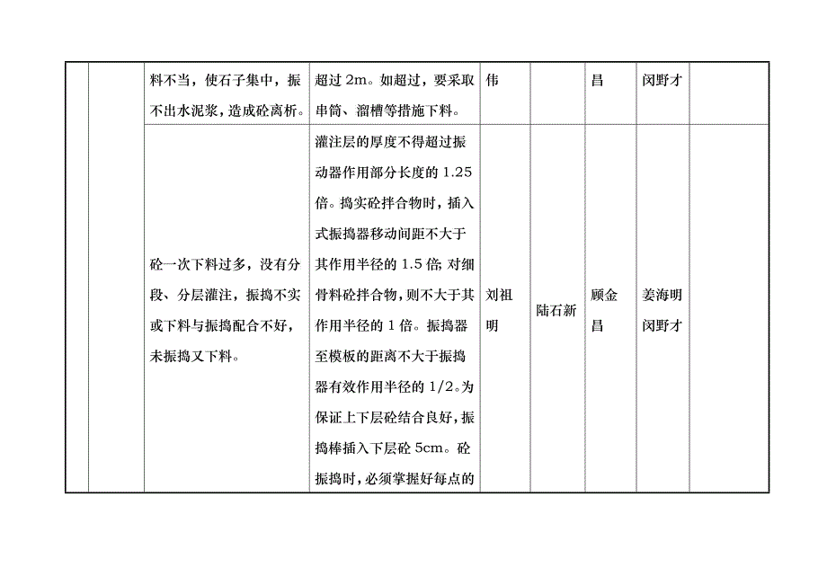 质量通病防治责任落实分解表_第3页