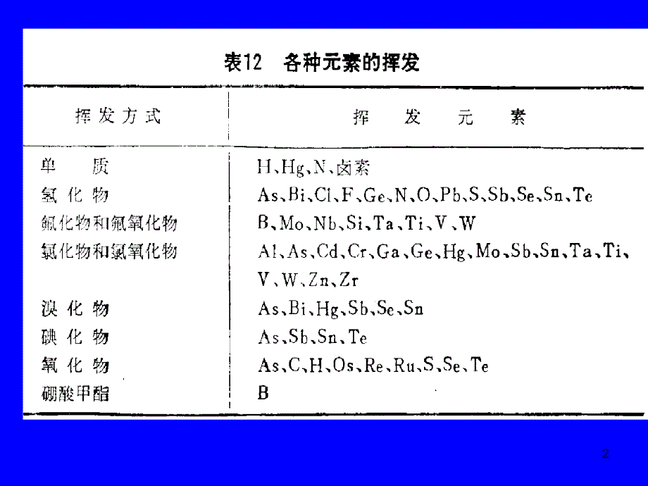 Lecture2蒸馏与挥发.ppt_第2页