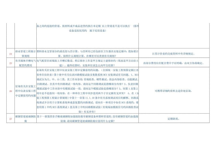 2023年造价员考试常见问题答疑安装_第5页