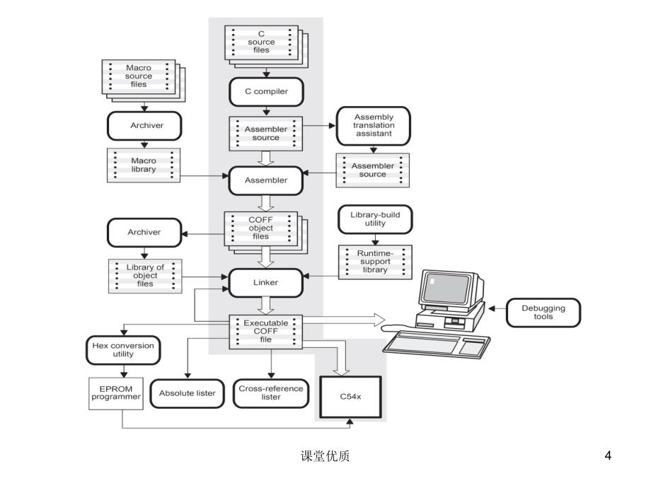 第4章汇编语言程序的开发工具详版课资_第4页