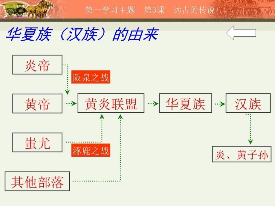 第3课_远古的传说_第5页