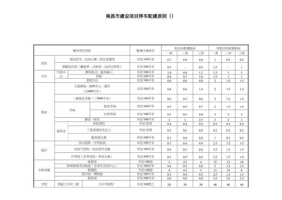 南昌市建设项目停车配建标准_第1页