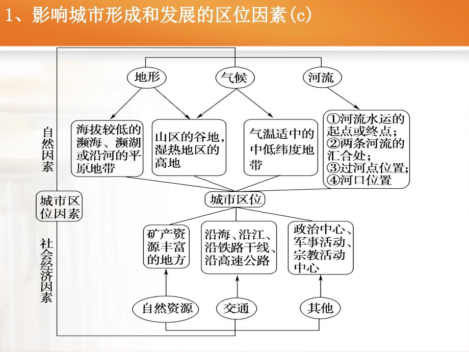 选考考复习-城市与环境-课件.ppt_第4页